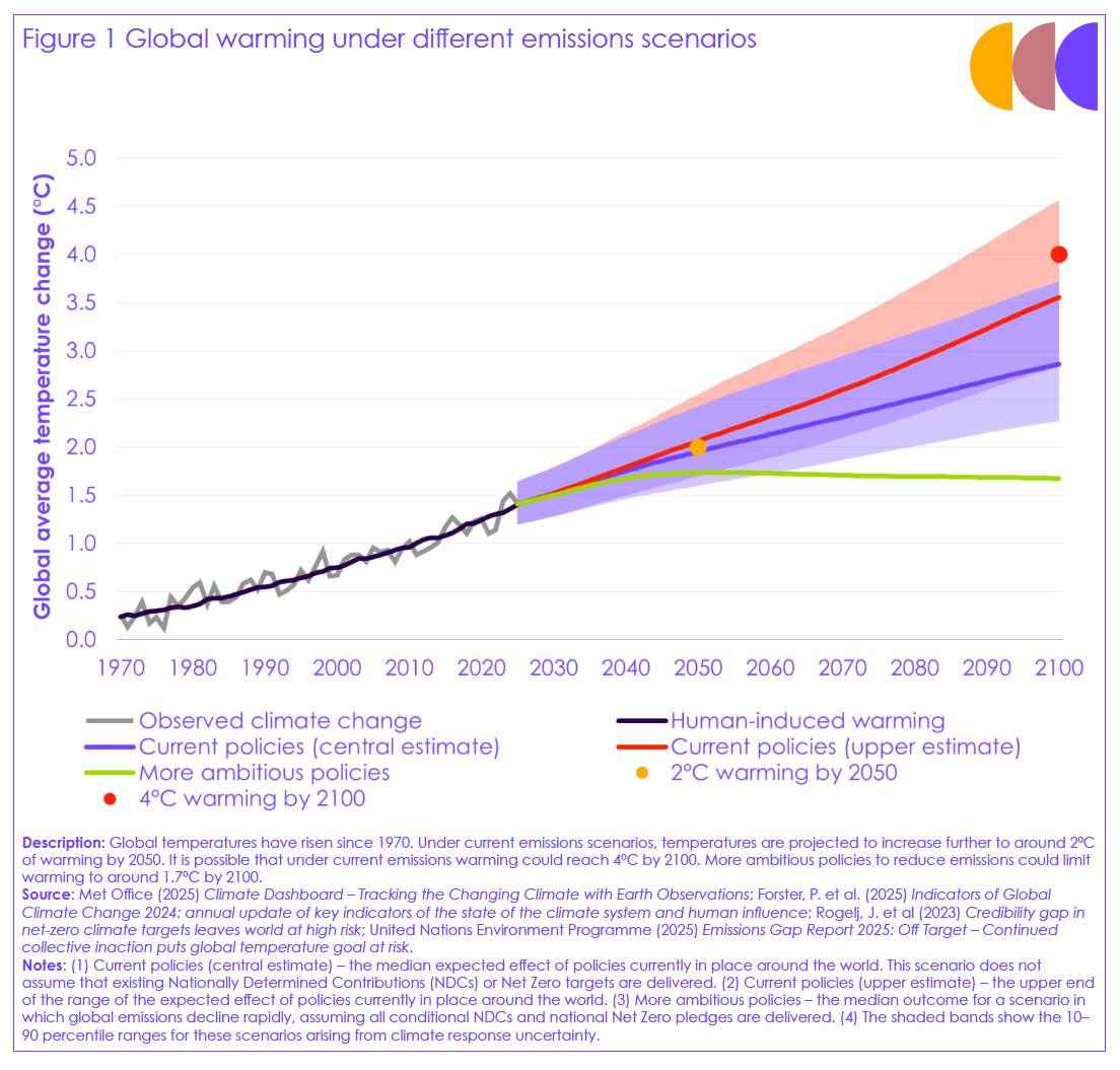 Figure 1.1: Global warming under different emissions scenarios.